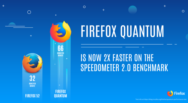 Mozilla ist sichtbar stolz auf die neue Geschwindigkeit Mozilla ist sichtbar stolz auf die neue Geschwindigkeit