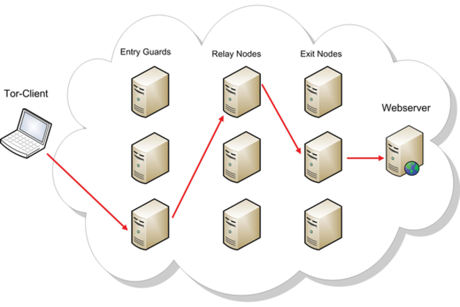 Anonymous through 3 servers