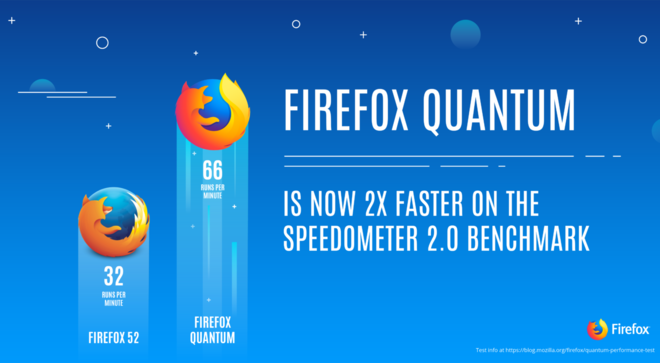Mozilla ist sichtbar stolz auf die neue Geschwindigkeit